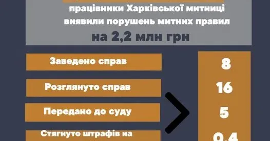 Колаж Харківська митниця Харківські митники виявили порушень митних правил на понад 2 мільйони гривень на порталі Gromada Group