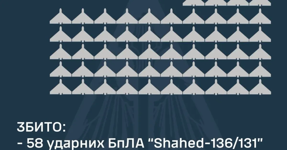 Фото з телеграм-каналу "Повітряні Сили ЗС України / Air Force of the Armed Forces of Ukraine" Було збито 58 ударних БпЛА, якими в ніч на на 7 вересня російські віська атакували Україну на порталі Gromada Group