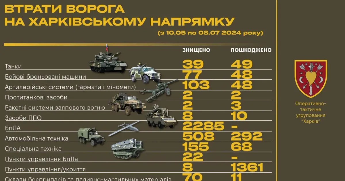 Інфографіка від оперативно-стратегічного угруповання військ «Хортиця» 39 танків, 103 артсистеми, понад 500 автомобілів — втрати ворога на Харківському напрямку на порталі Gromada Group