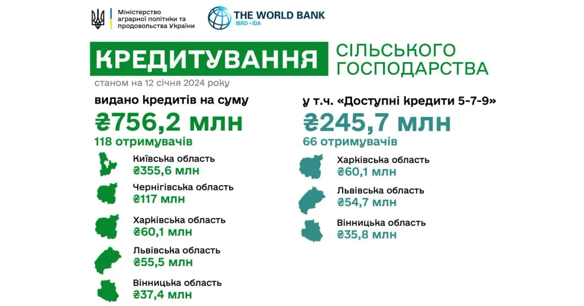 Головна світлина новини на сайті Gromada Group Кредити - агрогосподарствам на порталі Gromada Group