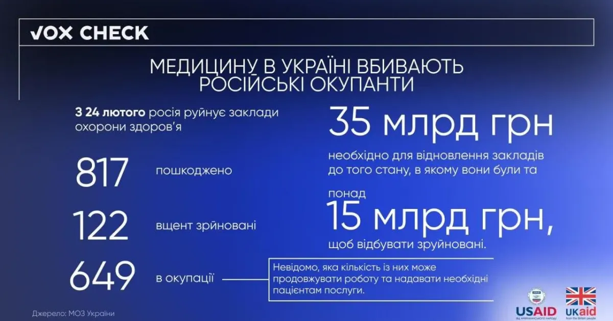 VoxCheck розповідає, скільки медичних закладів зруйновано з початку повномасштабної агресії рф