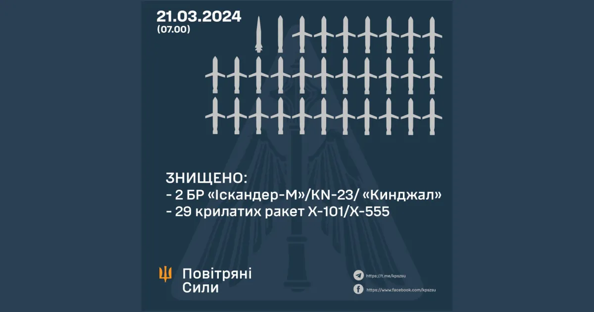 Фото - Повітряні сили ЗСУ Вночі над Україною знищили 31 ракету: 29 крилатих і дві балістичних на порталі Gromada Group
