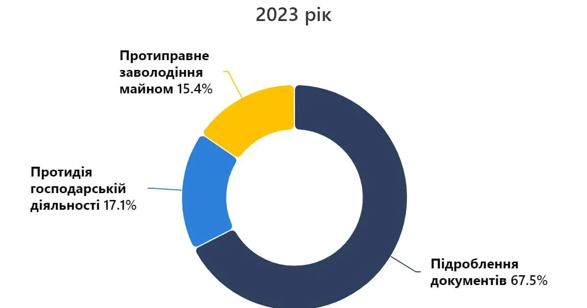 Головна світлина новини на сайті Gromada Group Щодня в Україні відкривається одна справа про рейдерство на порталі Gromada Group